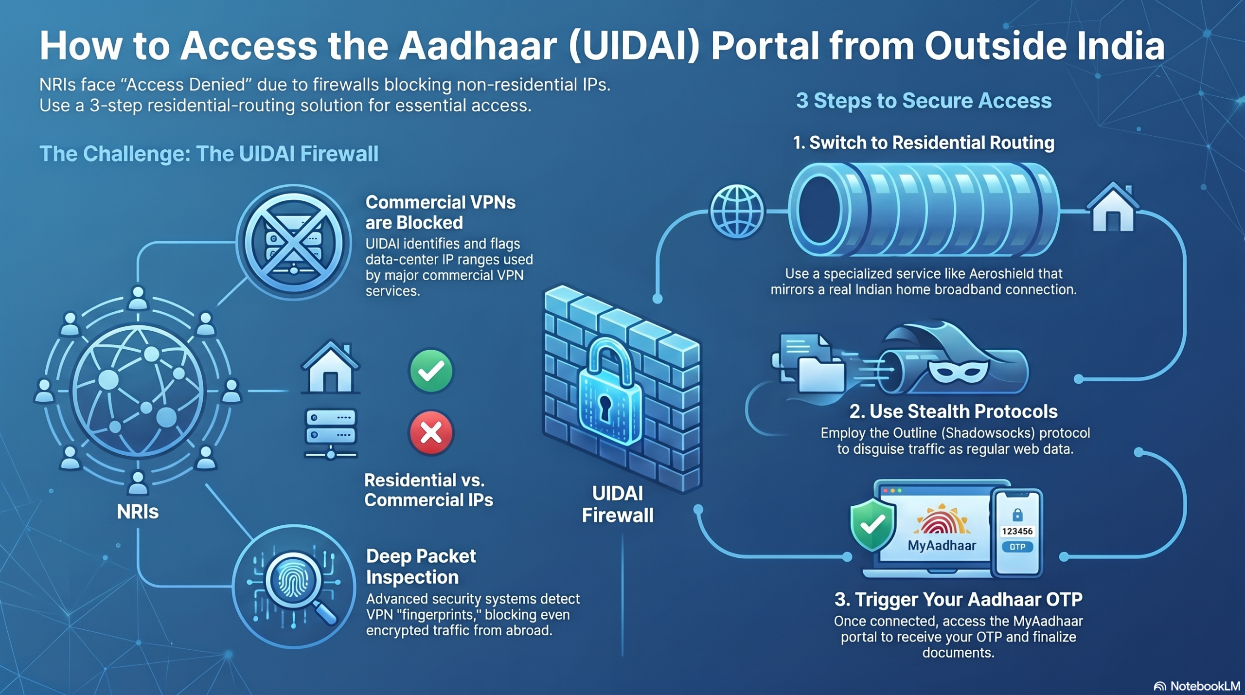 Access Aadhaar from Germany