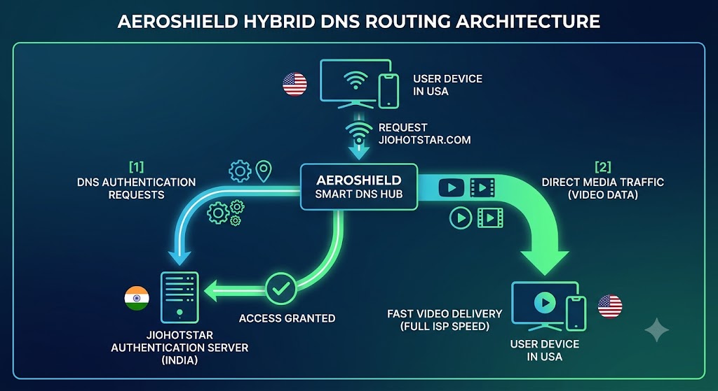 Flowchart showing how AeroShield Smart DNS routes location authentication requests to Indian servers while sending direct media traffic straight to US streaming devices.